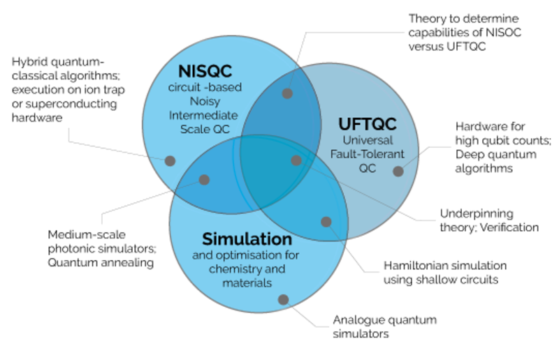 Venn diagram showing the intersection between NIS, UFTQC and Simulation